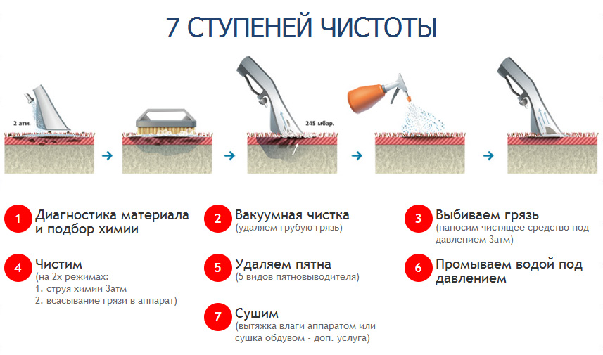 7-этапов чистки велюрового дивана